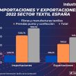 Importaciones y exportaciones producción textil y confección España 2022