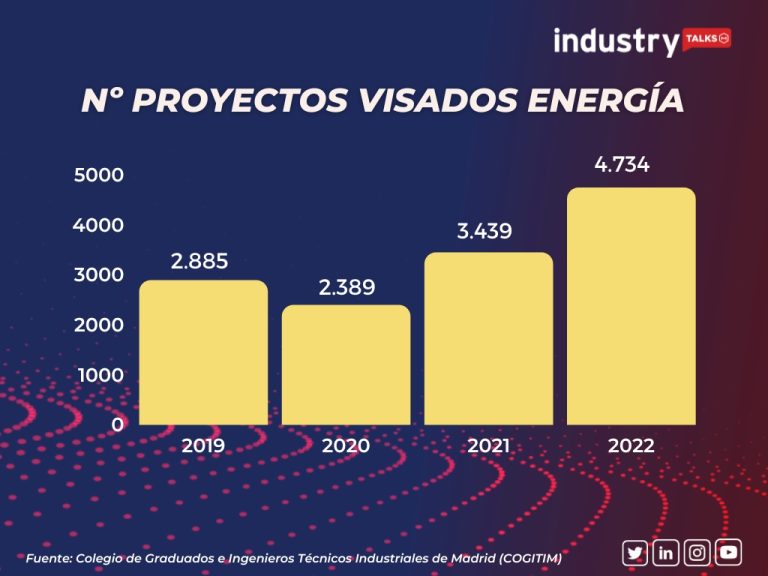 Gráfico: nº proyectos visados sobre energía