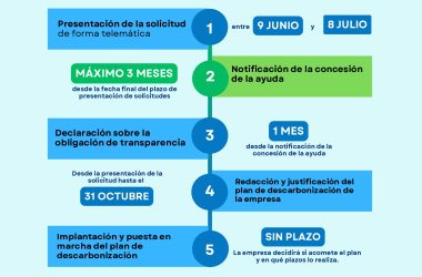 Ayudas para redactar Planes de Descarbonicación en Navarra