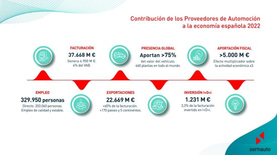 Contribución de los Proveedores de Automoción a la economía española