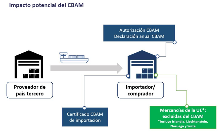 Gráfico que ilustra el impacto potencial del CBAM.