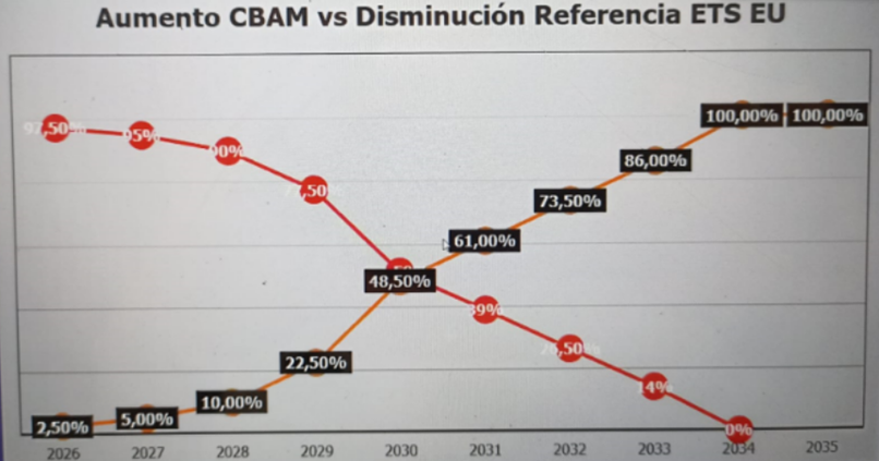 Gráfica que relaciona el aumento del CBAM contra la disminución de referencia ETS EU